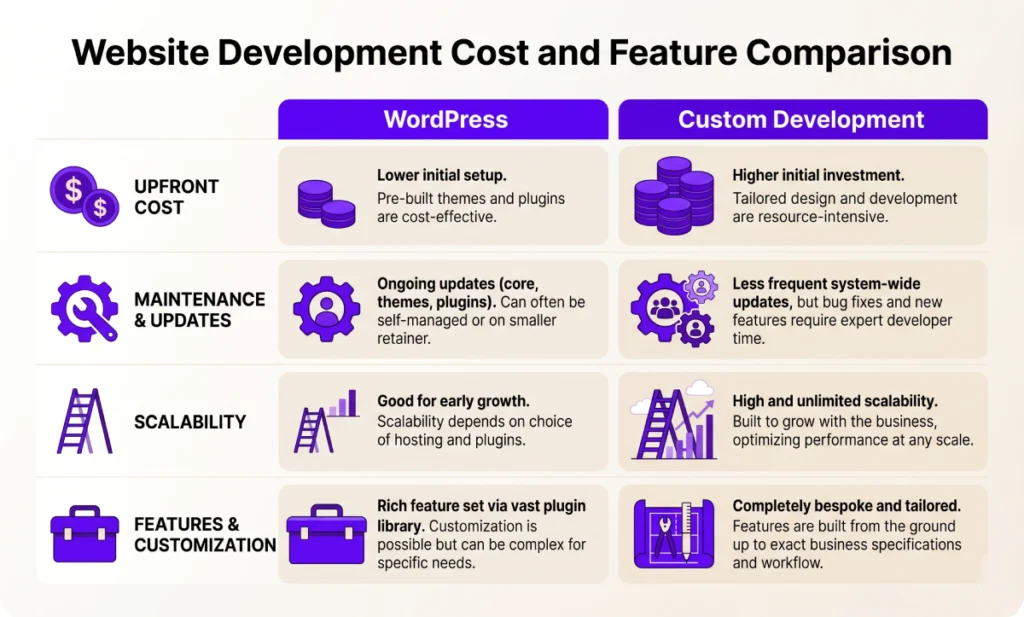 wordpress vs custom website australia cost comparison